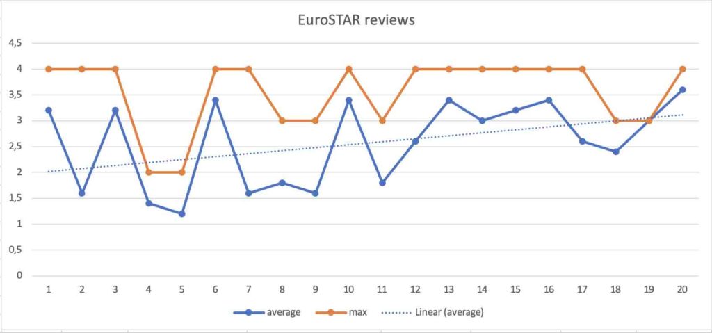 EuroSTAR Programme Review
